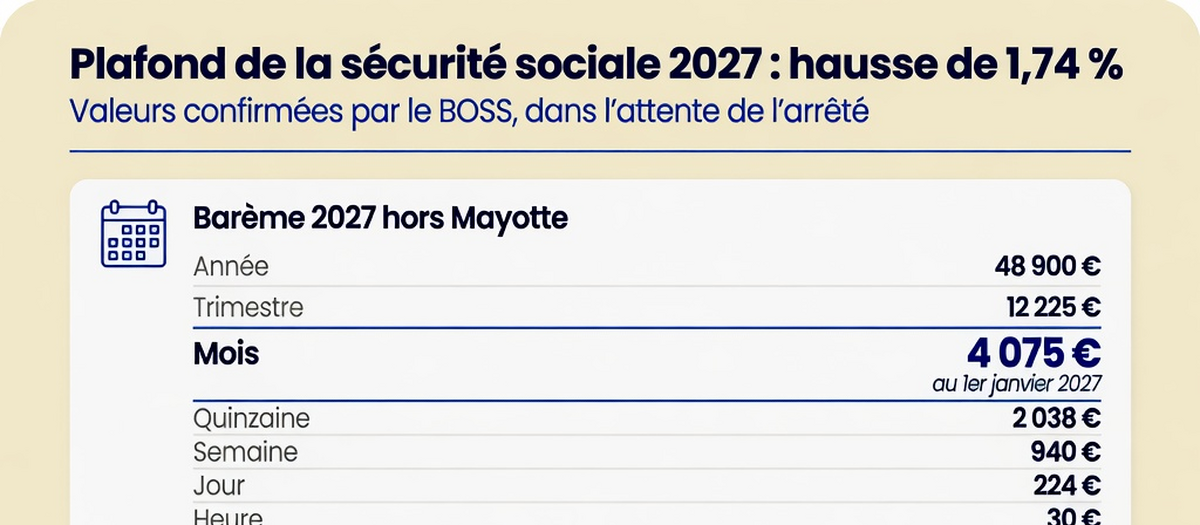Infographie : Plafond de la sécurité sociale 2027 : Quels sont les montants ? (aperçu)