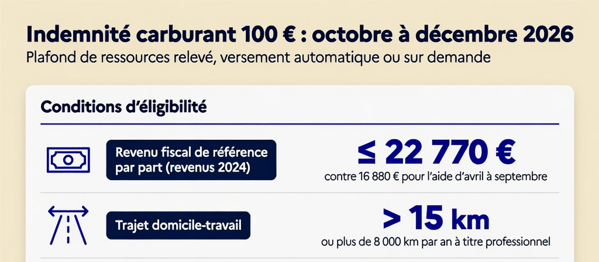 Infographie : Indemnité carburant : l'aide de 100 € reconduite et élargie pour fin 2026 (aperçu)