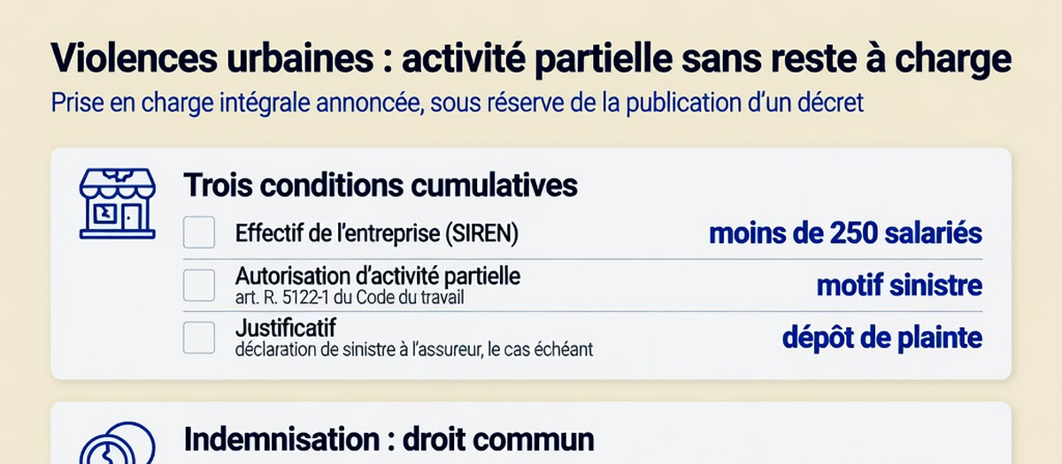 Infographie : Violences urbaines : une activité partielle sans reste à charge pour certaines entreprises (aperçu)