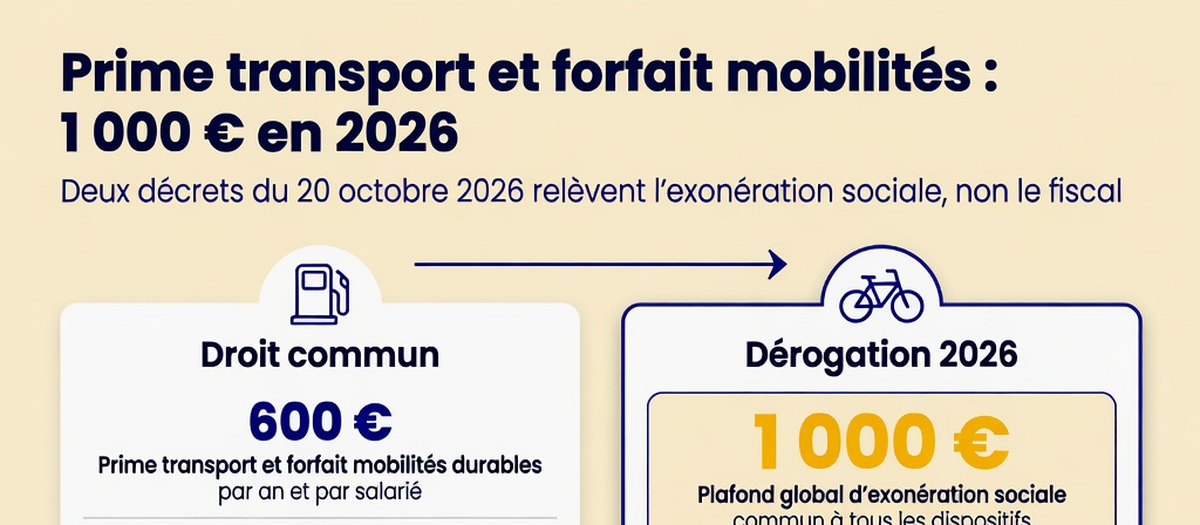 Infographie : Prime transport et forfait mobilités durables : un plafond d'exonération relevé à 1 000 € en 2026 (aperçu)