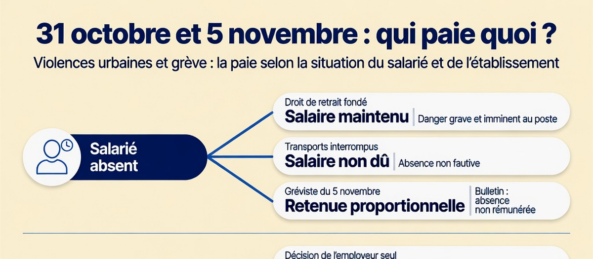 Infographie : Violences urbaines du 31 octobre et grève du 5 novembre : quels droits et obligations pour les employeurs et les salariés ? (aperçu)