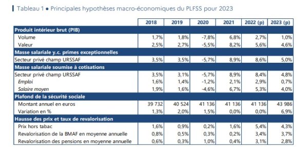 Plafond mensuel sécurité sociale 2023