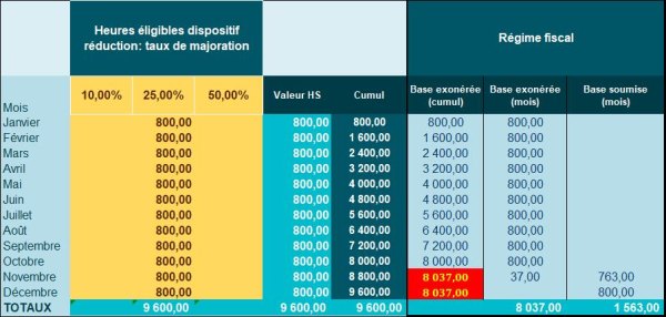 Quels sont les principes de la défiscalisation des heures supplémentaires/complémentaires en ...