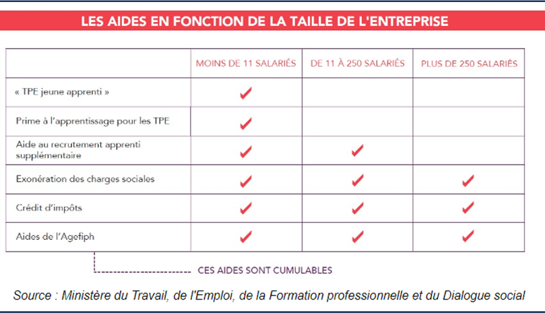 Aides en vigueur AVANT la loi