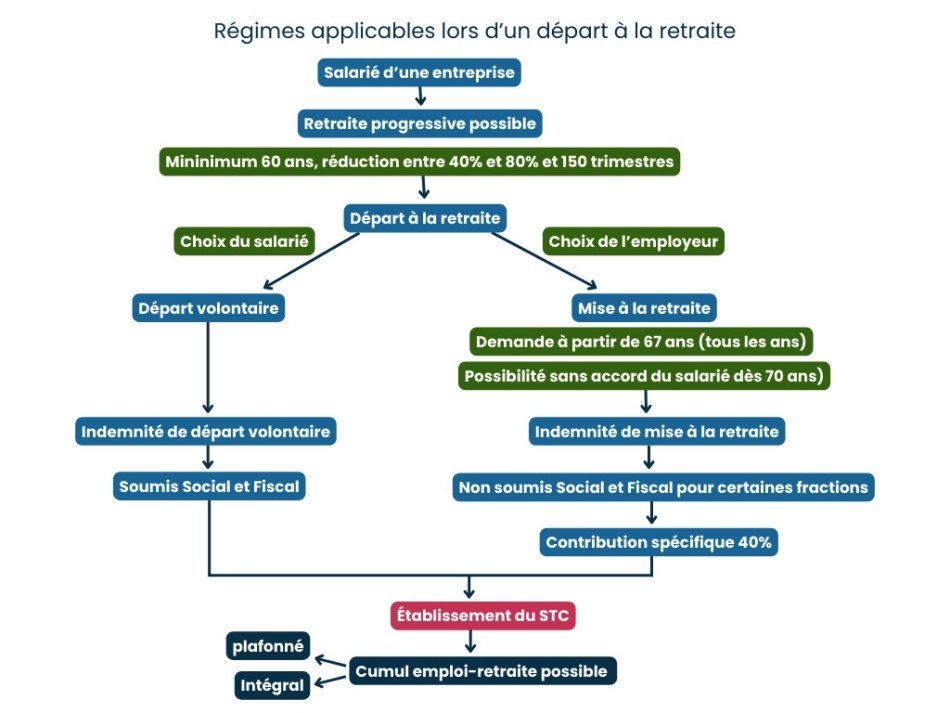 Schéma des indemnités de mise en retraite d'un salarié