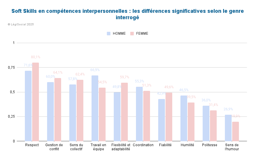 Comp&eacute;tences interpersonnelles