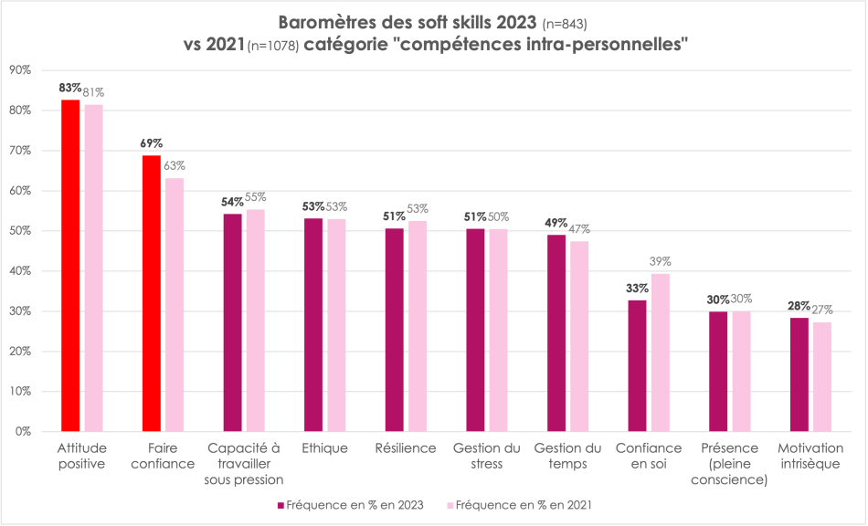 Compétences intrapersonnelles