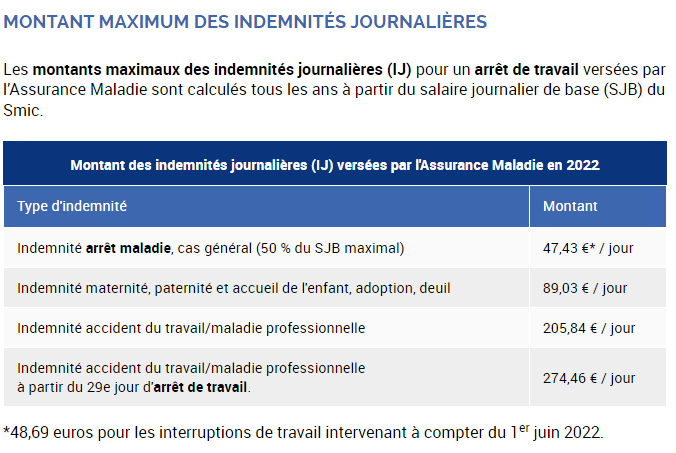 Compter sur Interprète méfiant calcul indemnite journaliere maladie ...