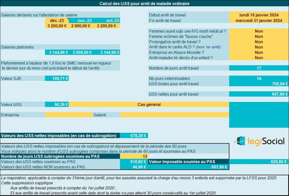 Exemples chiffrés de calculs d’IJSS en 2024 LégiSocial
