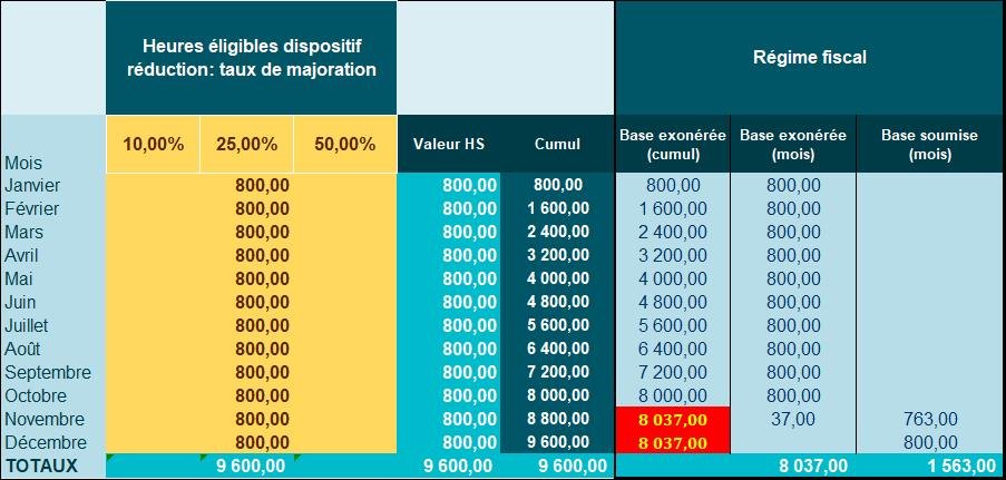 Comment fonctionne la défiscalisation des heures supplémentaires en 2022 ? LégiSocial