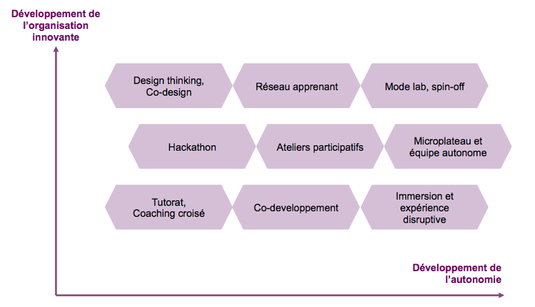 Matrice des innovations managériales (source : L’innovation managériale, Eyrolles, 2018)