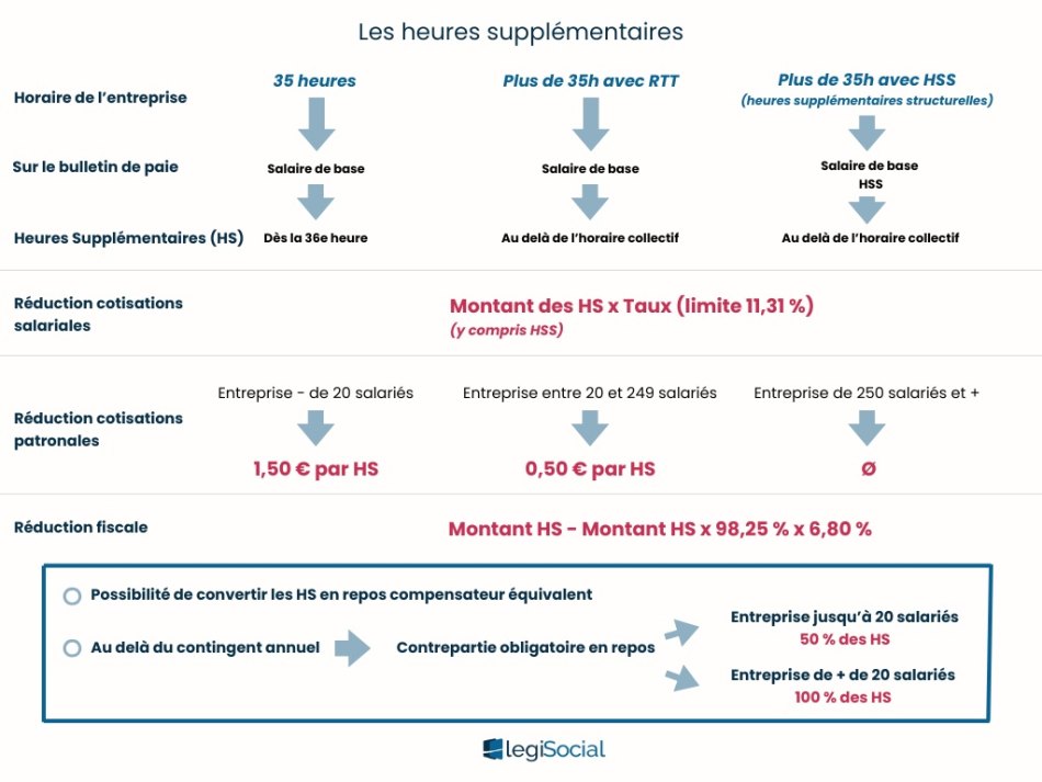 Schema calcul heures supplementaires paie