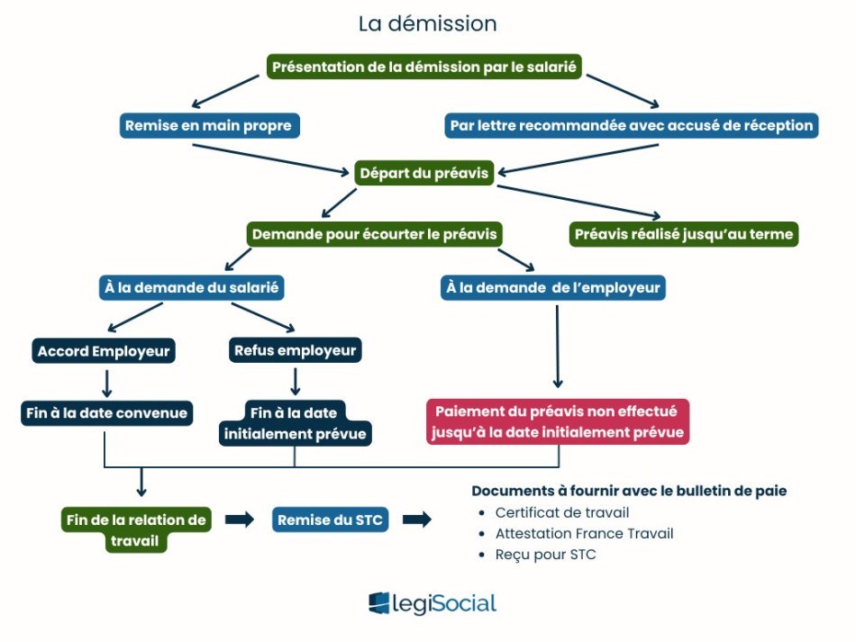Schema_demission