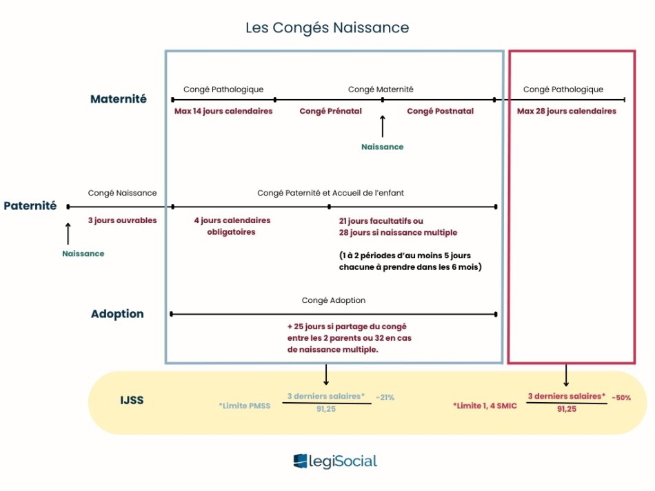 schema dossier conge naissance