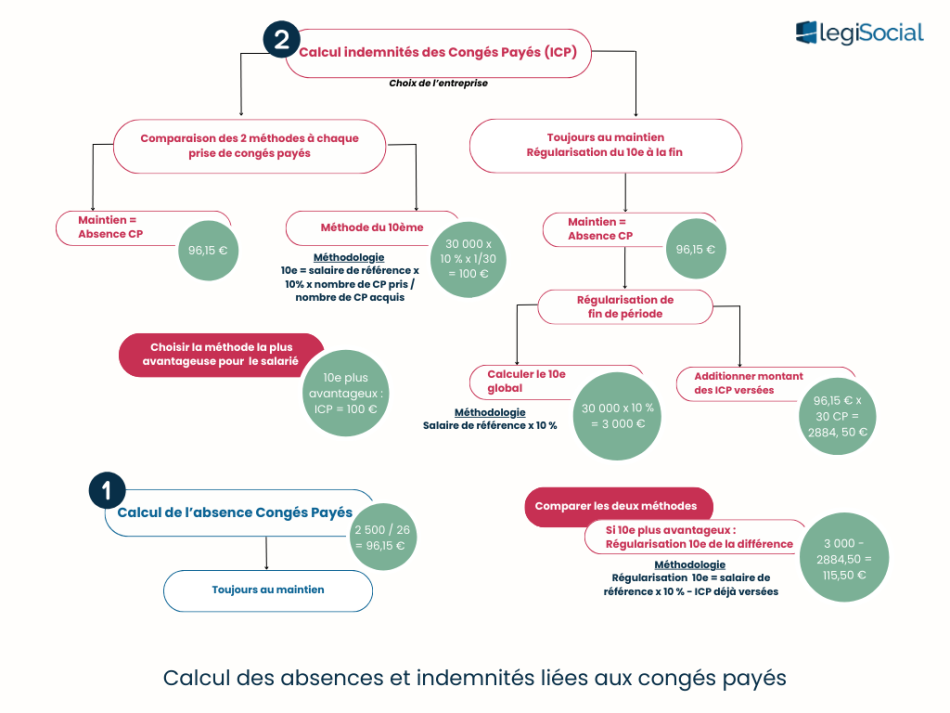 Calcul des absences et des indemnités liées au congés payés