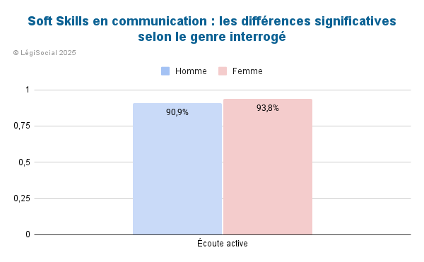 Soft skills communication
