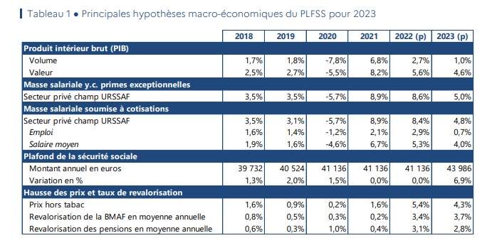 Le plafond mensuel de la sécurité sociale 2023 pourrait augmenter de ...