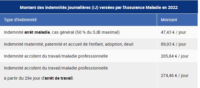 Comment déterminer les IJSS en cas d’accident de travail, de trajet ou ...