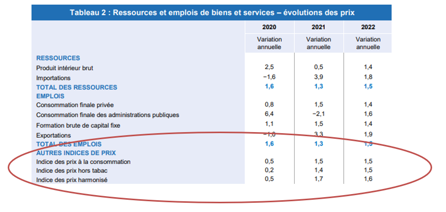 Avantage en nature logement  les valeurs attendues pour 2022 LégiSocial